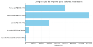 grafico comparacao imposto valor atualizado
