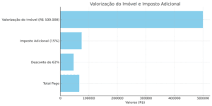 grafico valorizacao imovel